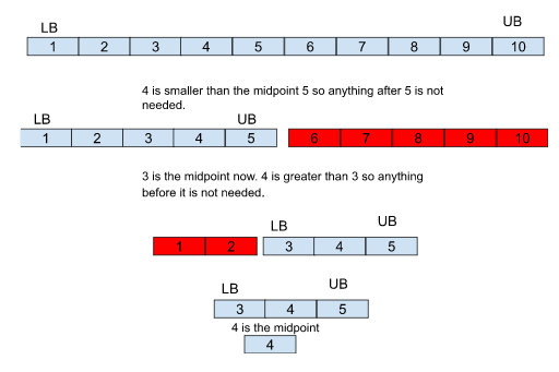 A picture of binary Search