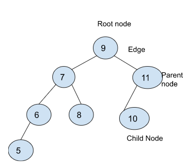 image of a binary tree data structure