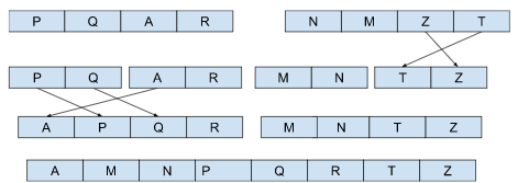 A picture of a merge sort