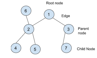 picture of a tree data structure