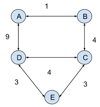 picture of a weighted Graph