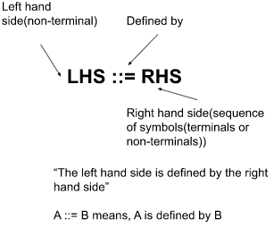 Diagram illustrating Backus-Naur form