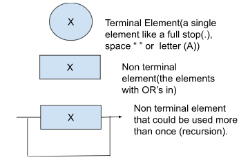 Backus-Naur syntax diagram